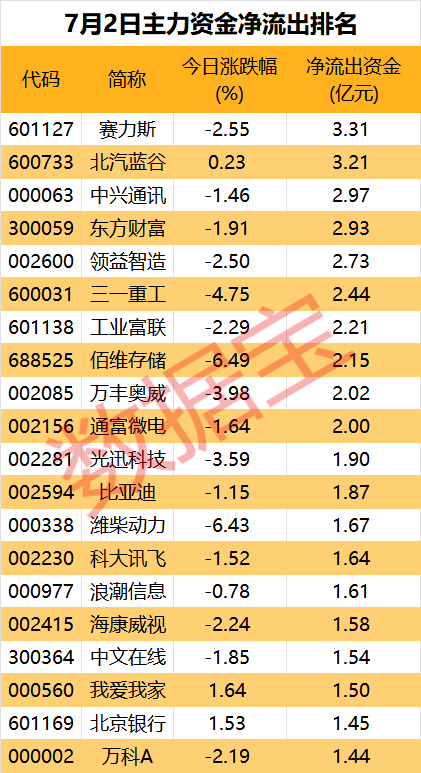 主力资金丨沪指盘中站上3000点，白酒板块投资热度回暖-第2张图片