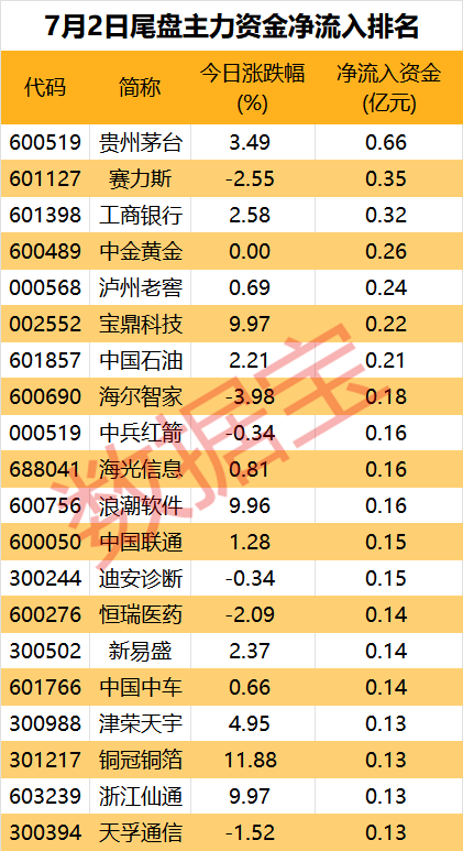 主力资金丨沪指盘中站上3000点，白酒板块投资热度回暖-第3张图片