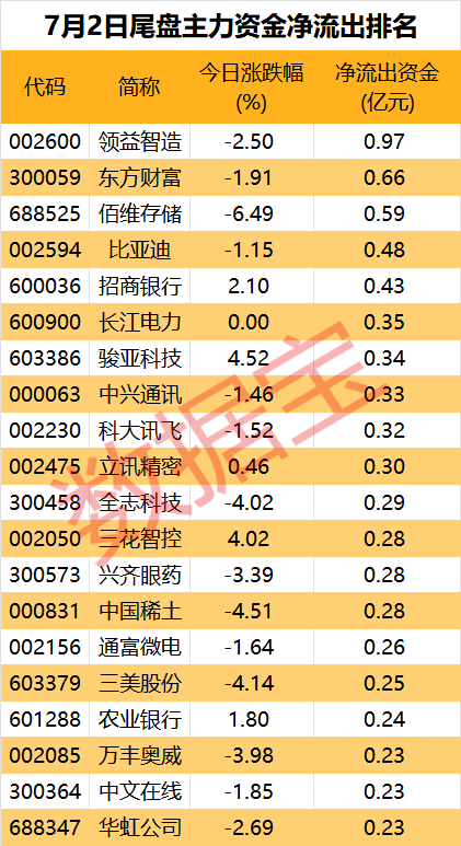主力资金丨沪指盘中站上3000点，白酒板块投资热度回暖-第4张图片