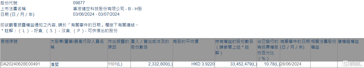 健世科技-B(09877.HK)获执行董事潘斐增持233.28万股-第1张图片