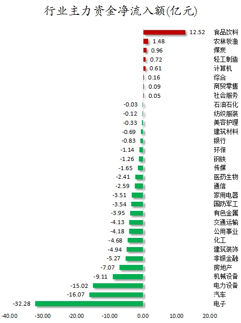 主力资金加仓食品饮料、煤炭等行业 北向资金抢筹贵州茅台、招商银行等-第1张图片