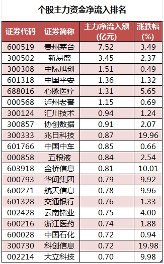 主力资金加仓食品饮料、煤炭等行业 北向资金抢筹贵州茅台、招商银行等-第2张图片