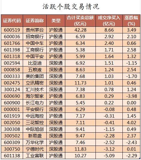 主力资金加仓食品饮料、煤炭等行业 北向资金抢筹贵州茅台、招商银行等-第4张图片