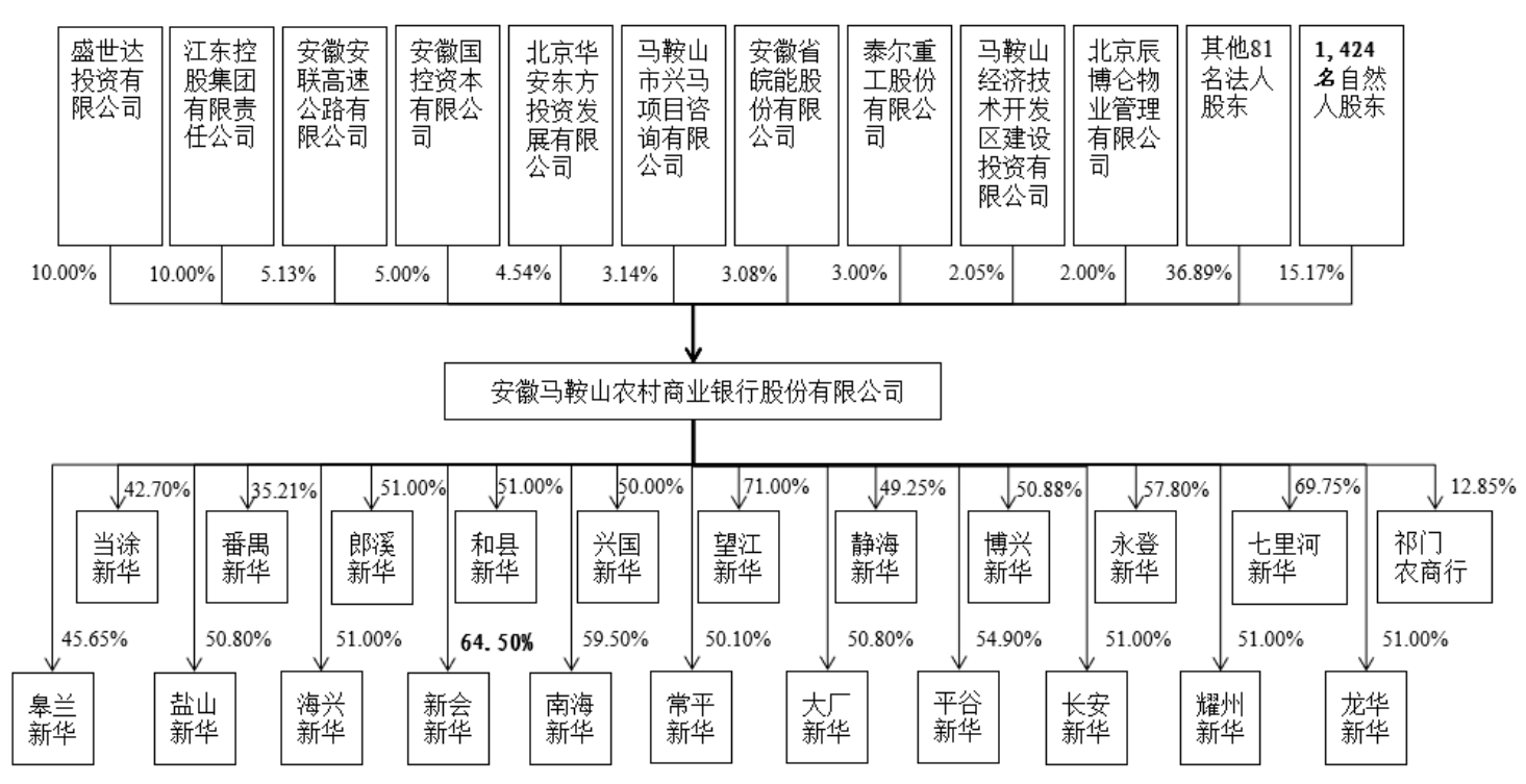 深交所终止马鞍山农商行上市审核，该行一季度净利降逾12%-第1张图片