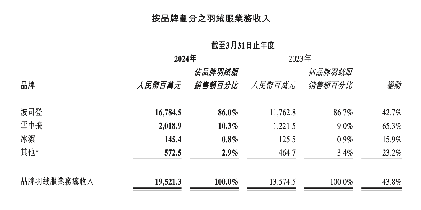 波司登营收超232亿元：品牌羽绒服毛利率下降，加码防晒服能否见效？-第2张图片