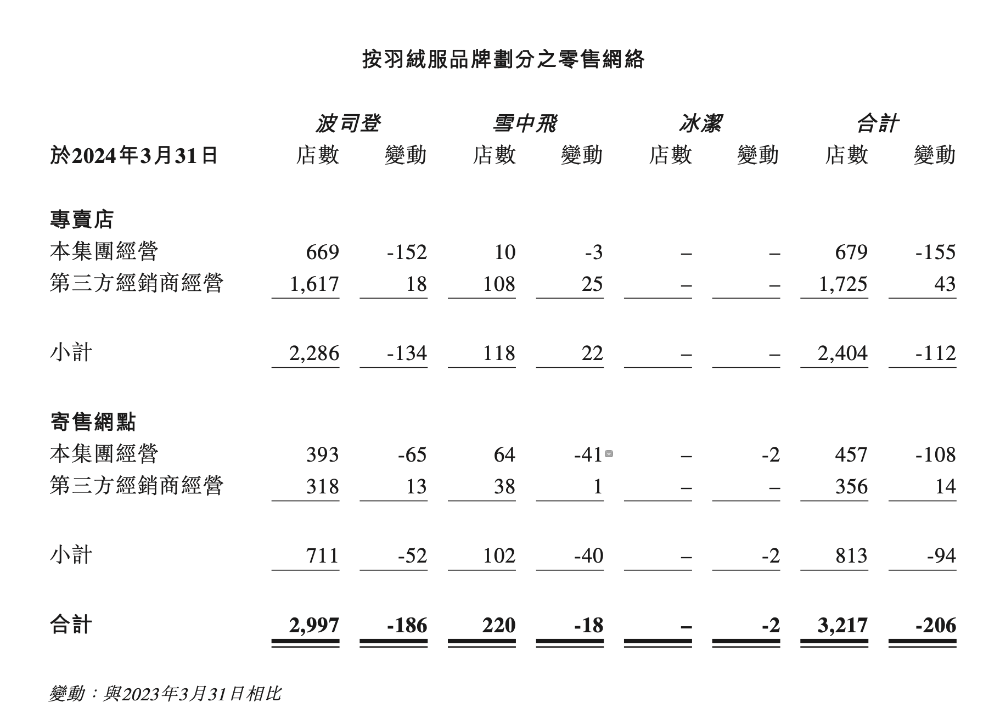 波司登营收超232亿元：品牌羽绒服毛利率下降，加码防晒服能否见效？-第3张图片