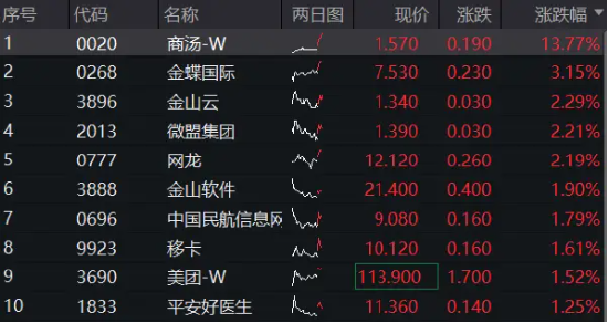 美联储鸽派发言点燃市场！商汤涨近14%，港股互联网ETF（513770）涨超1%-第2张图片