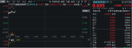 美联储鸽派发言点燃市场！商汤涨近14%，港股互联网ETF（513770）涨超1%-第3张图片