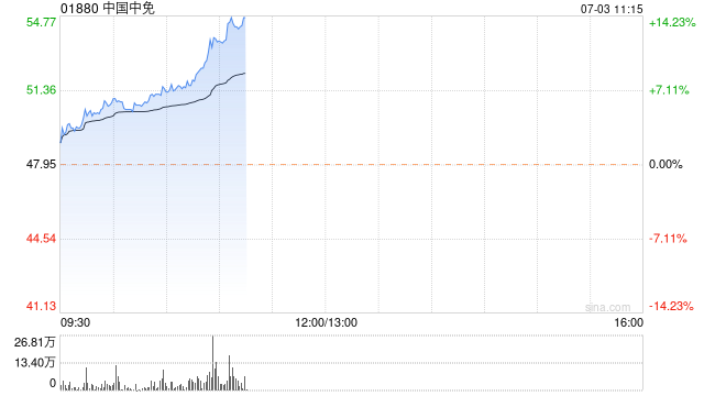 中国中免早盘涨幅持续扩大 股价现涨近6%-第1张图片