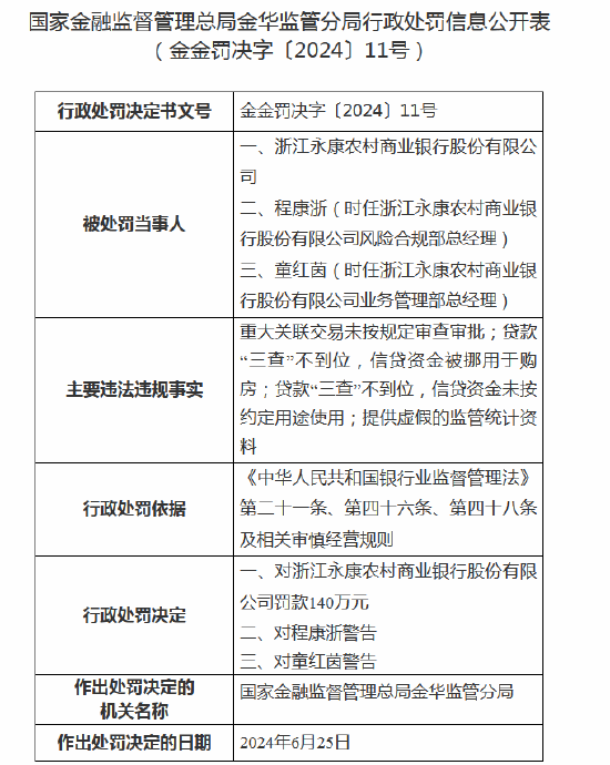 浙江永康农商行被罚140万元：因贷款“三查”不到位等-第1张图片