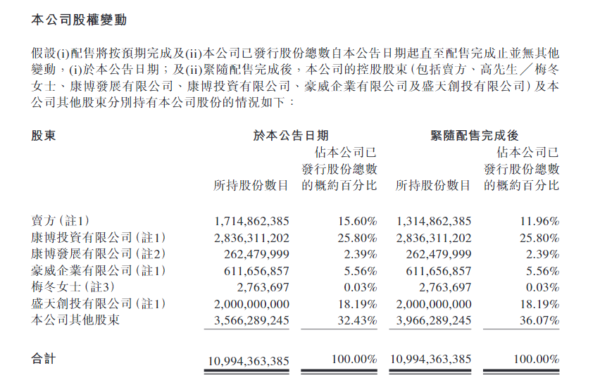 控股股东拟配售4亿股 这家羽绒服巨头股价一度下挫超17%-第3张图片