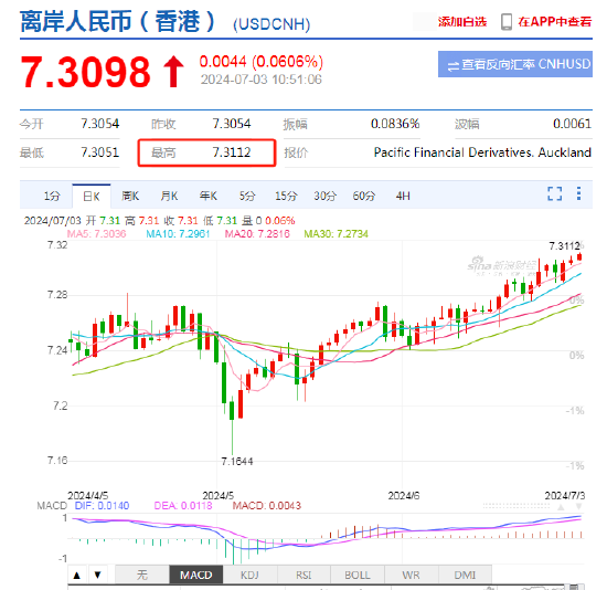 离岸人民币兑美元跌破7.31-第2张图片