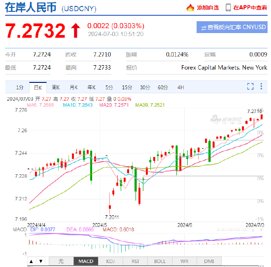 离岸人民币兑美元跌破7.31-第3张图片