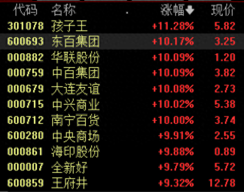零售板块持续走强，10余股涨停，机构建议关注两条主线-第1张图片