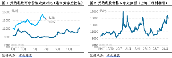 天然乳胶：上半年供应利好凸显提振胶价 下半年供增需弱价格恐弱势下行-第3张图片