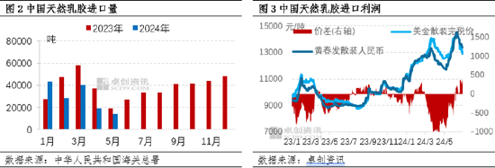 天然乳胶：上半年供应利好凸显提振胶价 下半年供增需弱价格恐弱势下行-第4张图片