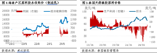 天然乳胶：上半年供应利好凸显提振胶价 下半年供增需弱价格恐弱势下行-第5张图片