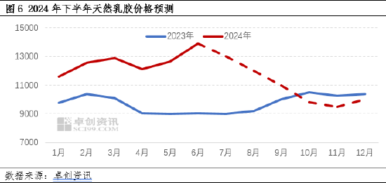 天然乳胶：上半年供应利好凸显提振胶价 下半年供增需弱价格恐弱势下行-第6张图片