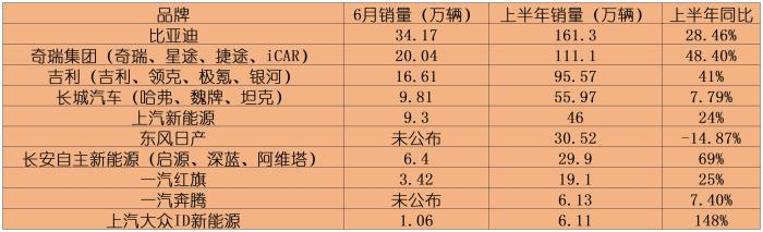 自主品牌上半年表现：比亚迪卖了超160万辆，奇瑞也首次突破百万大关-第1张图片