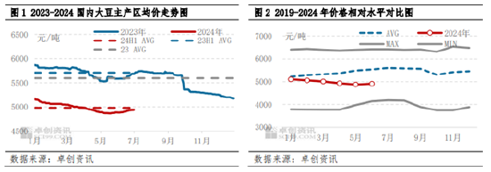 国产大豆半年度总结：上半年价格宽幅下跌 下半年预期波动空间收窄-第3张图片