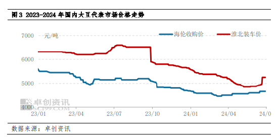国产大豆半年度总结：上半年价格宽幅下跌 下半年预期波动空间收窄-第4张图片