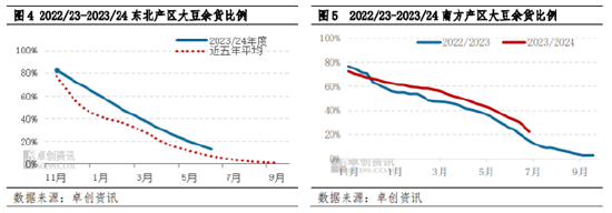 国产大豆半年度总结：上半年价格宽幅下跌 下半年预期波动空间收窄-第5张图片