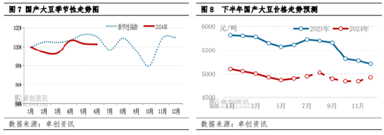 国产大豆半年度总结：上半年价格宽幅下跌 下半年预期波动空间收窄-第7张图片