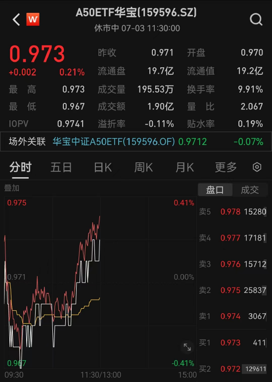 宏观经济修复力度有望持续上升，A50ETF华宝（159596）逆市上涨-第2张图片