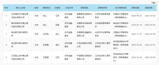 2家银行更新披露招股书，1家银行撤回上市申请，A股排队上市银行已缩减至7家-第6张图片