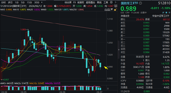 中航系中船系齐挫，国防军工ETF（512810）续跌逾1%失守所有均线，机构：板块当前配置性价比尤为显著-第1张图片