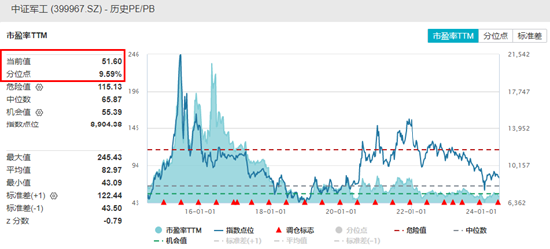 中航系中船系齐挫，国防军工ETF（512810）续跌逾1%失守所有均线，机构：板块当前配置性价比尤为显著-第2张图片
