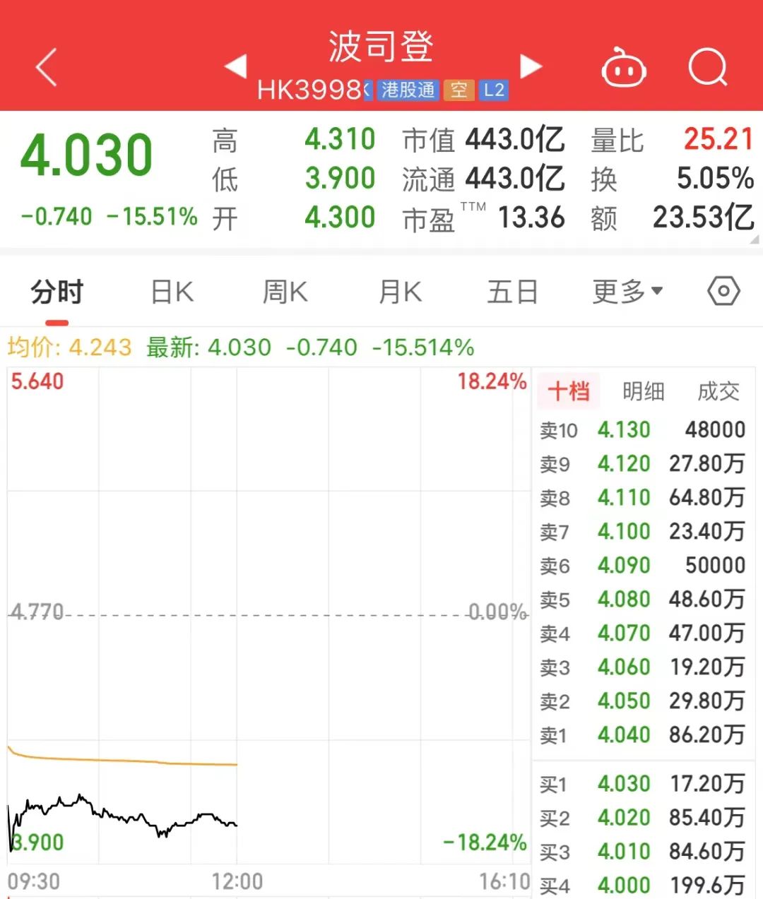 宣布配股，“顶流”波司登崩了！-第3张图片