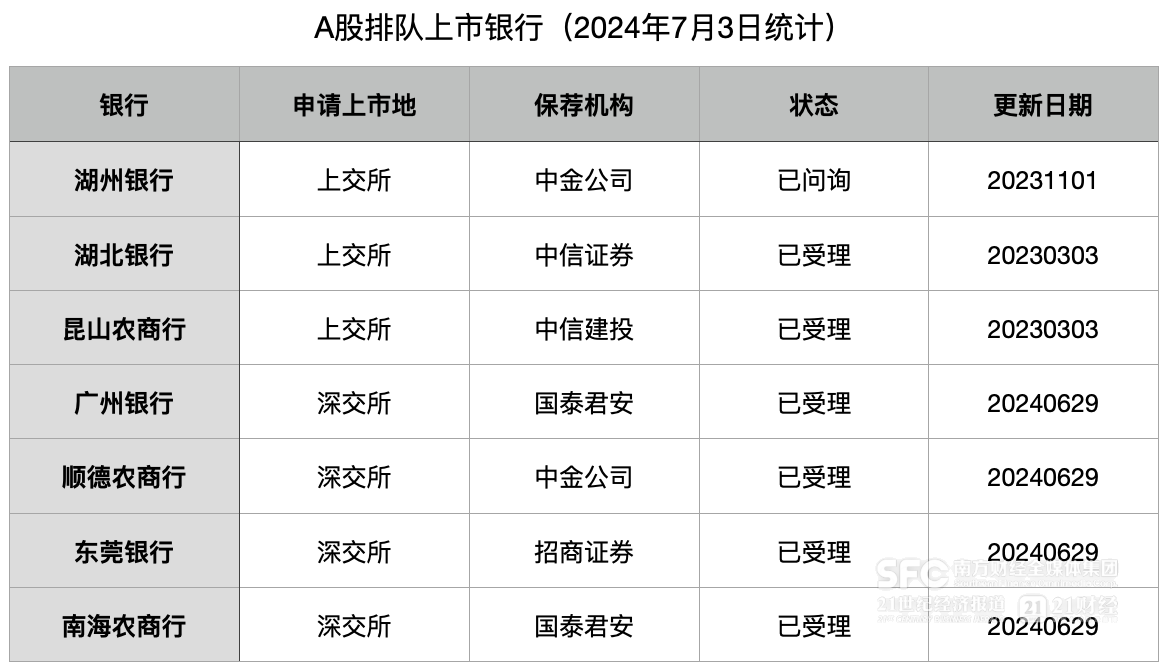 今年已有3家银行撤回A股上市申请：排队仅剩7家-第1张图片