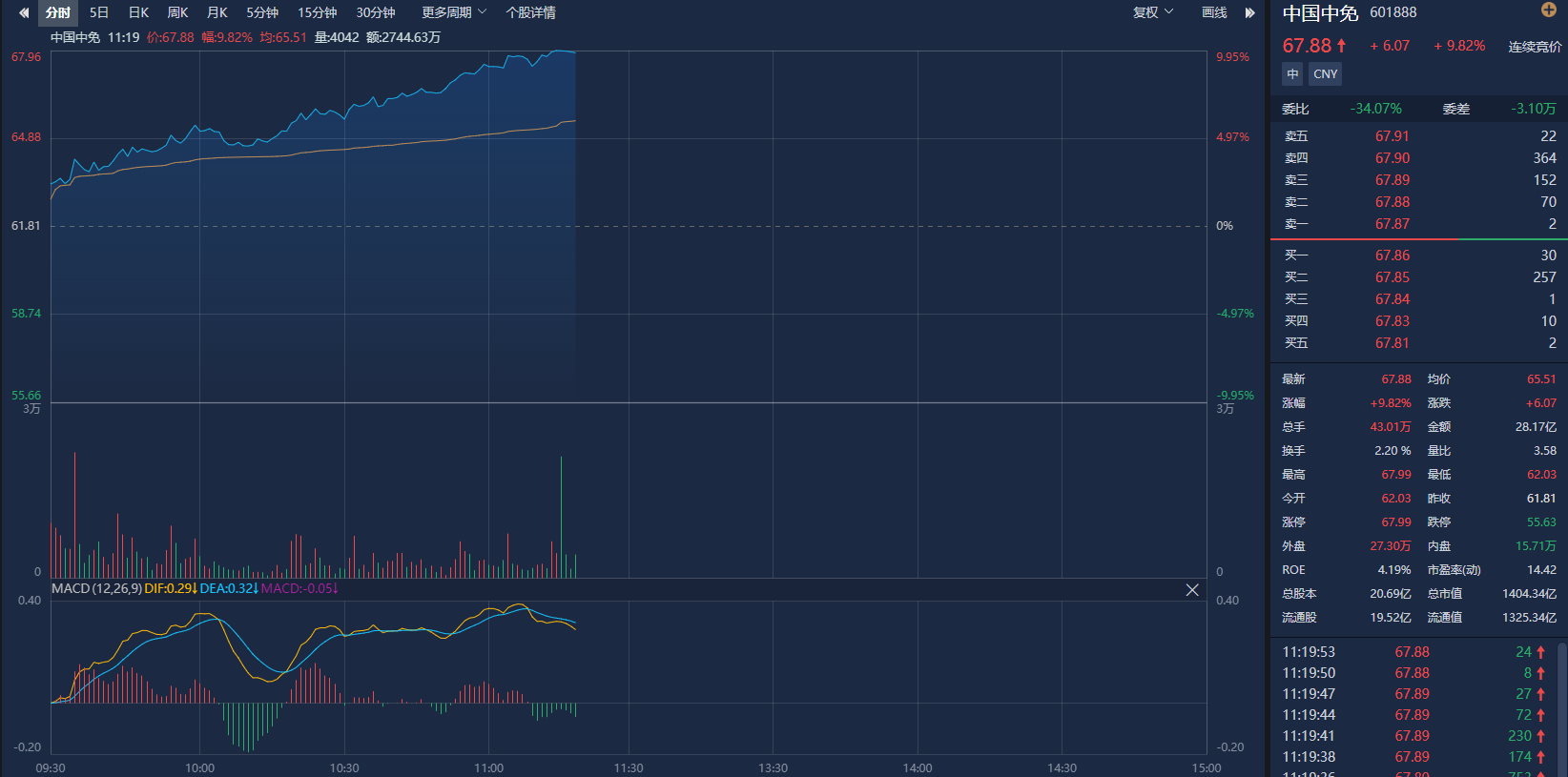 A股涨停H股涨逾14%，中国中免：或受消费税改革消息等多重因素影响-第1张图片