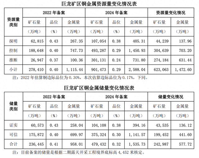 全球头部矿企生力军再投重磅！紫金矿业：铜矿增储取得重大突破-第2张图片