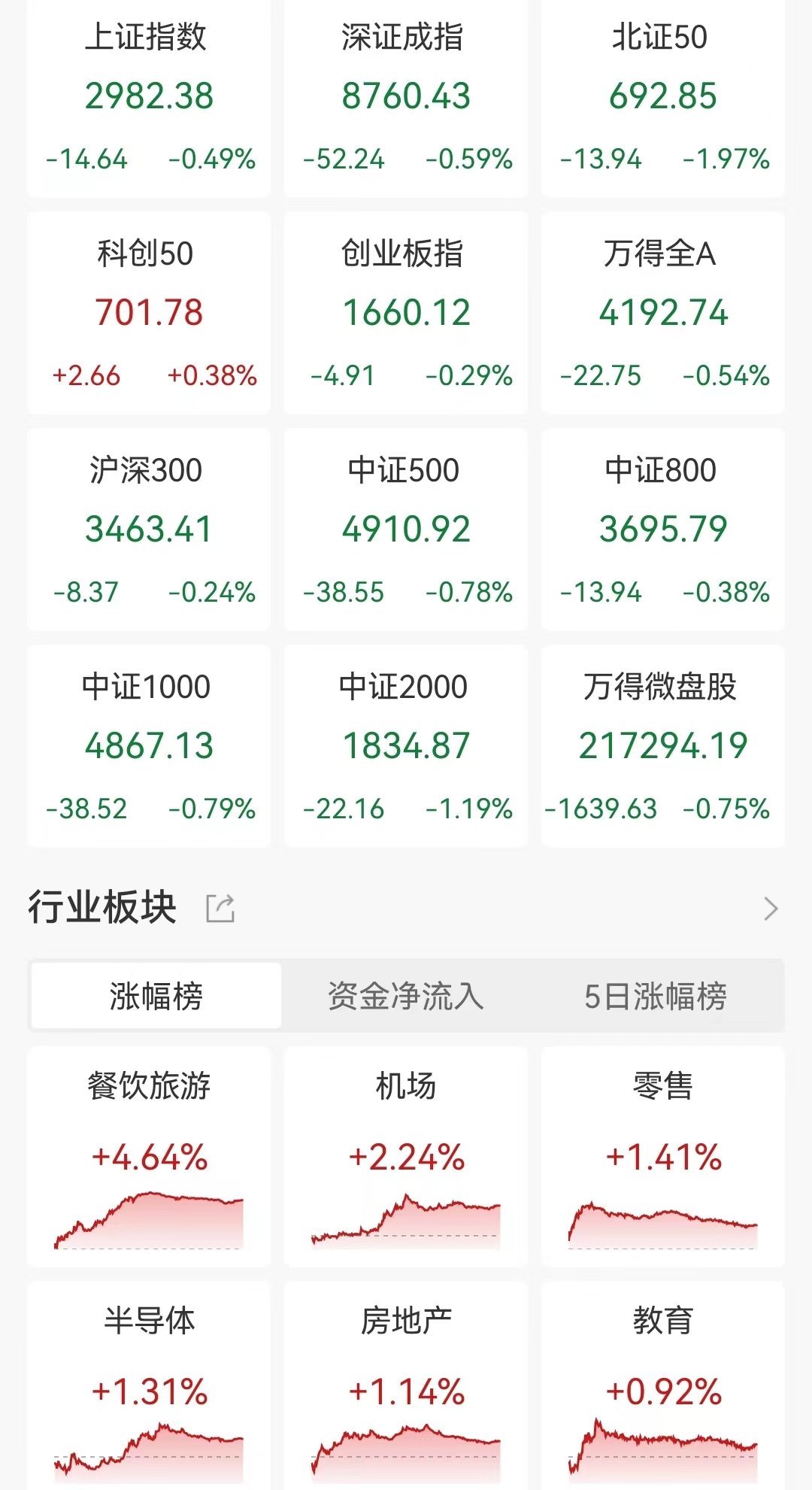 A股收评：三大指数齐跌！北证50跌1.97%，免税概念逆市爆发！超3700股下跌，成交5804亿较昨日缩量643亿-第1张图片