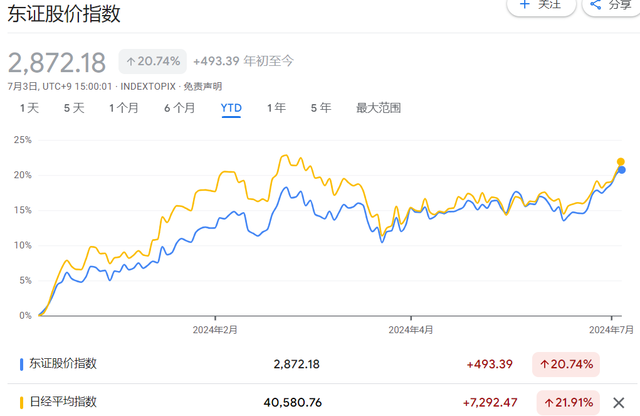 日股重拾升势，日经225突破40000点，外资、散户持股双双创纪录-第1张图片