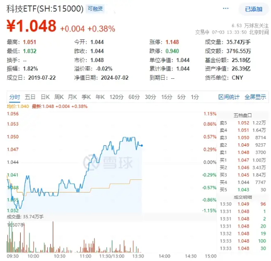 半导体继续上攻，士兰微强势封板，科技ETF（515000）逆市拉升！生物科技龙头重磅仿制药在美国获批-第2张图片