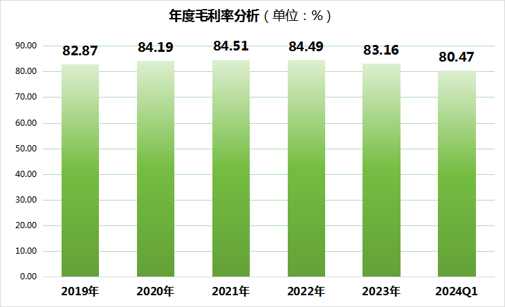 水井坊2024年股价蒸发将近百亿！毛利率、现金流等指标创五年最差水平-第1张图片