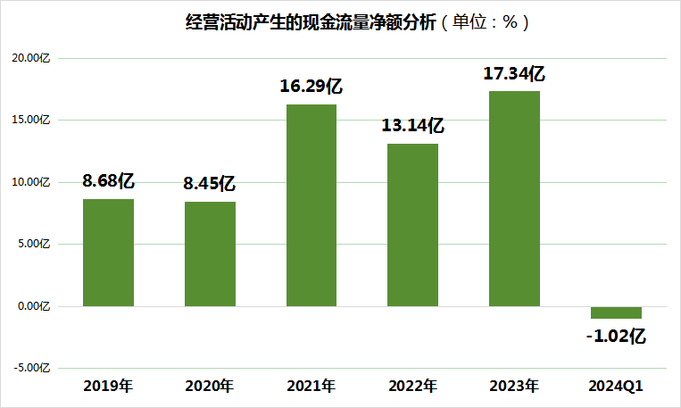 水井坊2024年股价蒸发将近百亿！毛利率、现金流等指标创五年最差水平-第2张图片