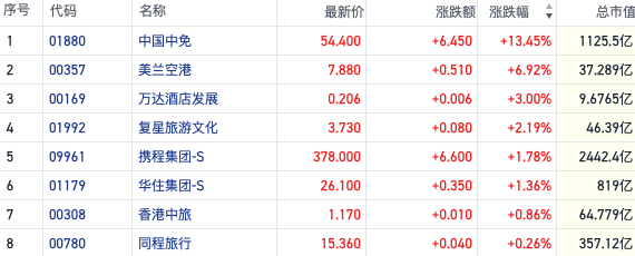 中国中免大涨16%领涨港股旅游板块 业内预计暑期游旺季或现3波高峰-第1张图片