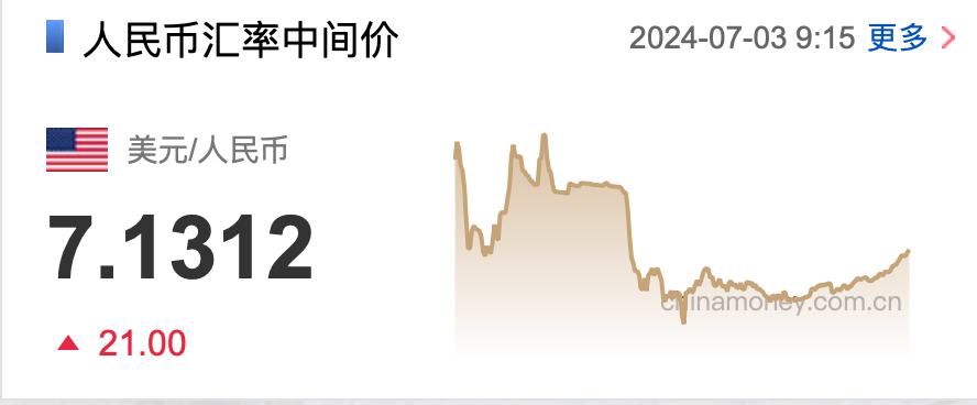 人民币突发！离岸、在岸人民币对美元汇率跌至去年11月中旬以来新低-第1张图片