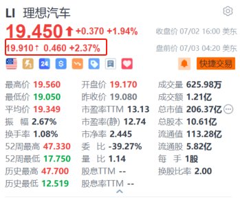 美股异动｜理想汽车盘前涨超2.3% 6月交付量同比增长46.7%+智能驾驶夏季发布会定档-第1张图片