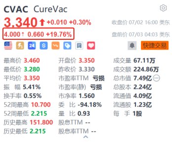 Curevac盘前涨近20% 与葛兰素史克扩大mRNA疫苗合作协议+计划裁员30%-第1张图片
