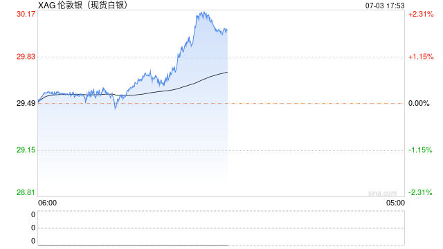快讯：现货白银日内涨超2%，现报30.1美元/盎司-第2张图片