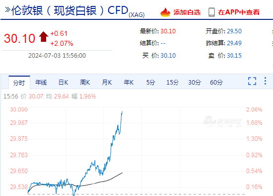 快讯：现货白银日内涨超2%，现报30.1美元/盎司-第3张图片