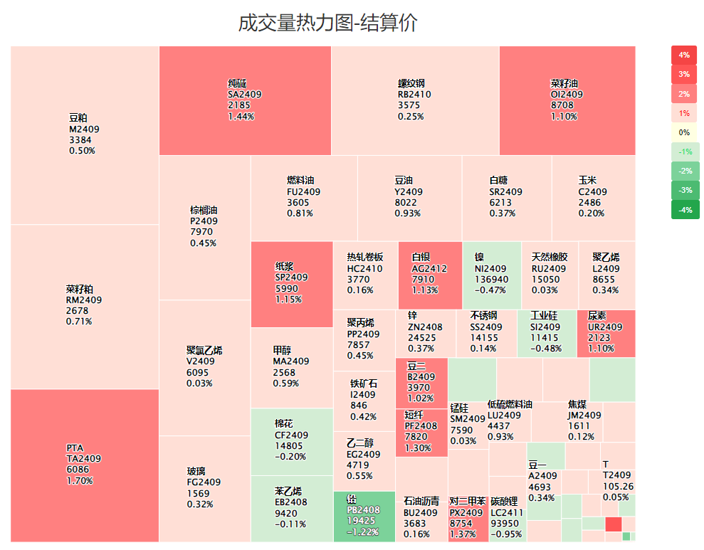 23万增仓资金净流入第一，PTA怎么了？-第3张图片