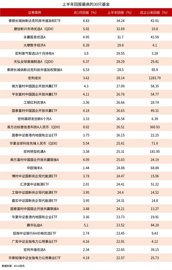 基金业绩半年榜出炉：景顺长城纳斯达克科技市值加权ETF涨34% 建信新兴市场优选A涨32%-第1张图片