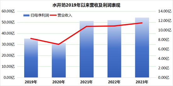 从巅峰到谷底：水井坊两年业绩大滑坡，高增长神话破灭？-第2张图片