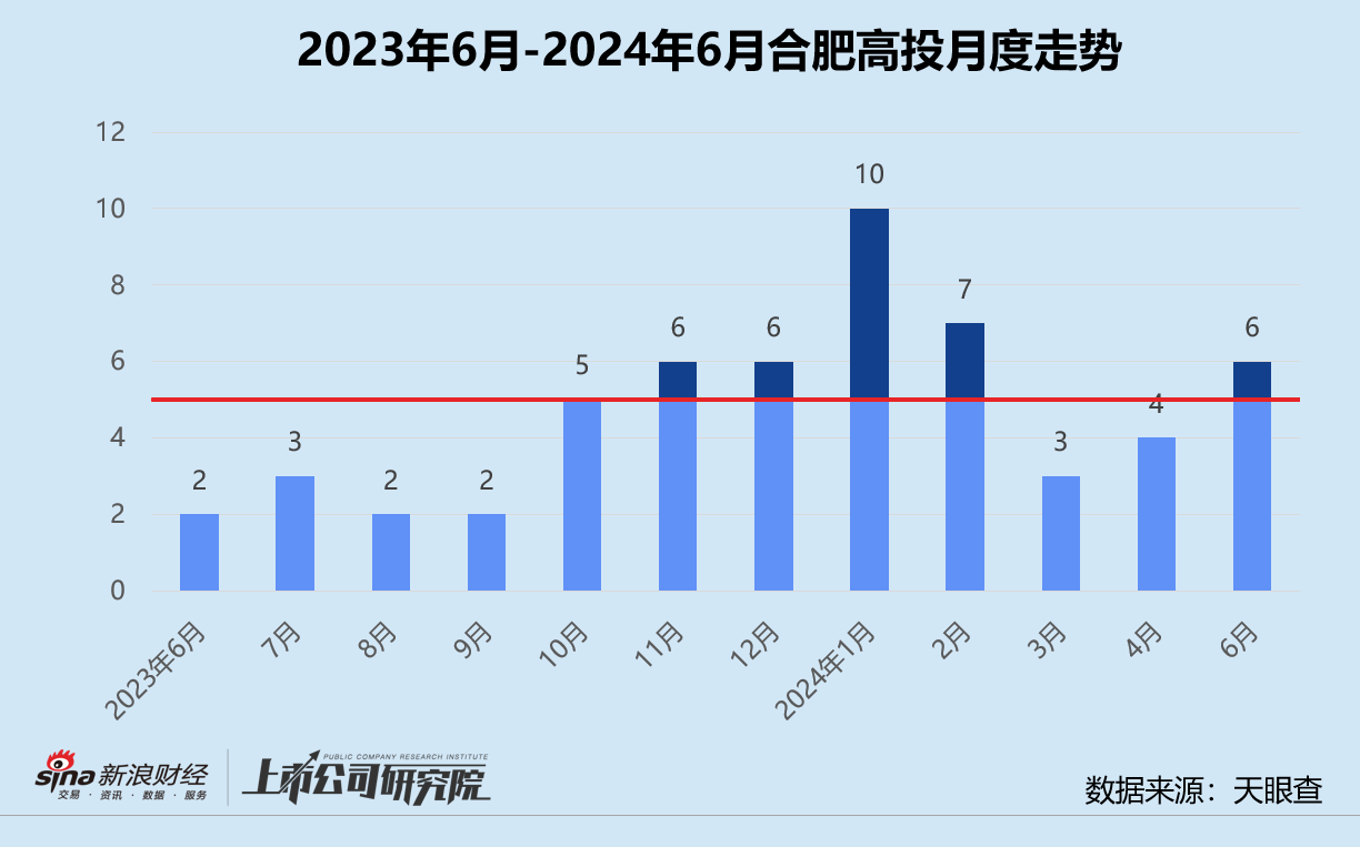 创投月报 | 合肥高投：累计管理资本量近90亿 “硬科技”项目占比超67%-第1张图片